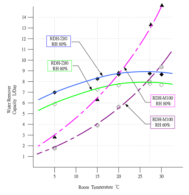 Dehumidifier Chart